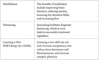 Emotional intelligence, distancing, and learning a new skill as strategies to combat the deleterious effects of emotional labor on attorney wellbeing